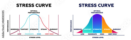 Stress curve chart. Graph of emotional transitions from comfortable state to exhaustion and fatigue with anger and vector burnout