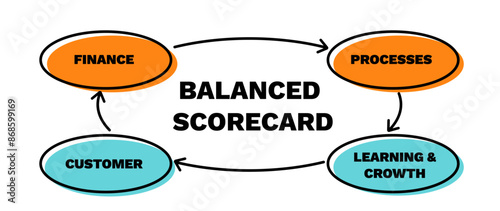 Balanced scorecard sheme. Business process with performance management and balanced financial strategy with perspective analysis and client indicator of vector growth