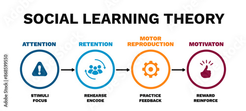 Social learning theory diagram. Information with motivational and research infographics with development of sociological strategies and personal vector motivations