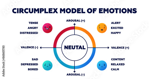 Circumplex model of emotions. Secure of positive parenting with educational of trust protection and fear elimination with stressful vector interactions