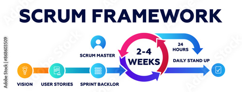 Scrum framework. Software development with flexible projects and progress of methodology with iterative team vector work method
