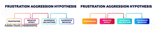 Frustration aggression hypothesis diagram. Angry expression of aggressive and disappointment with negative irritated and stressful problematic vector conflicts