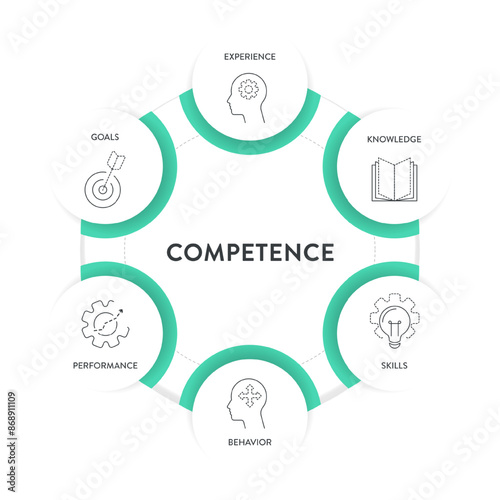 Competence model strategy infographic diagram chart illustration banner template with icon vector for presentation has experience, knowledge, skills, behavior, performance and goals. Business concept.