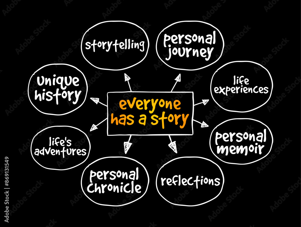 Everyone Has A Story - suggests that each individual has a unique and significant life narrative or set of experiences that shape who they are, mind map text concept background Everyone Has A Story - suggests that each individual has a unique and significant life narrative or set of experiences that shape who they are, mind map text concept background