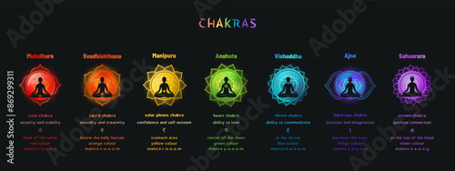 Detailed infographic vector showing 7 chakras with meditating figures, Sanskrit names, locations, colors, and associated traits. Includes English translations and brief descriptions for each chakra.