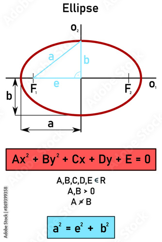 Graphic representation of an ellipse and the general equation of an ellipse