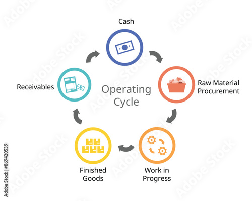 The operating Cycle for The length of time between the purchase of inventory and the cash collected from the sale of inventory
