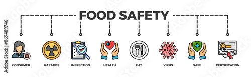 Food safety banner web icon vector illustration concept with icon of consumer, hazards, inspection, health, eat, virus, safe and certification	