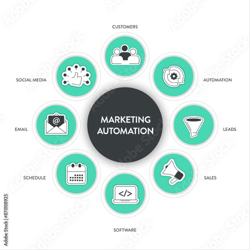 Marketing Automation strategy infographic diagram banner with icon vector for presentation design has customer, social media, email, schedule, software, leads and automation. Engaging audience concept