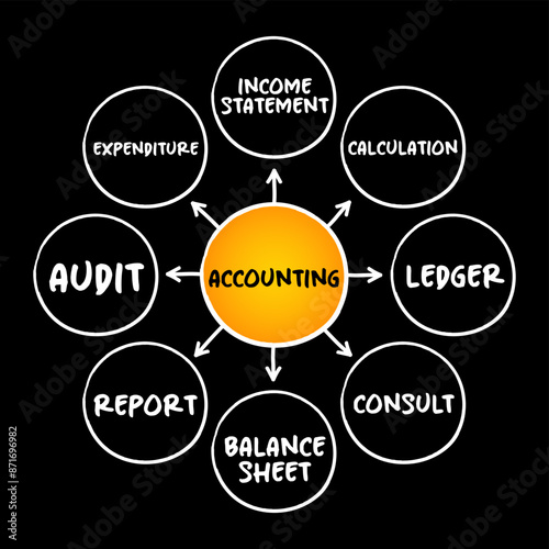 Accounting - measurement, processing and communication of financial and non financial information about economic entities, mind map concept for presentations and reports