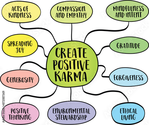 Create positive karma, engaging in actions, thoughts, and behaviors that promote goodwill, kindness, and ethical living, vector mind map sketch.