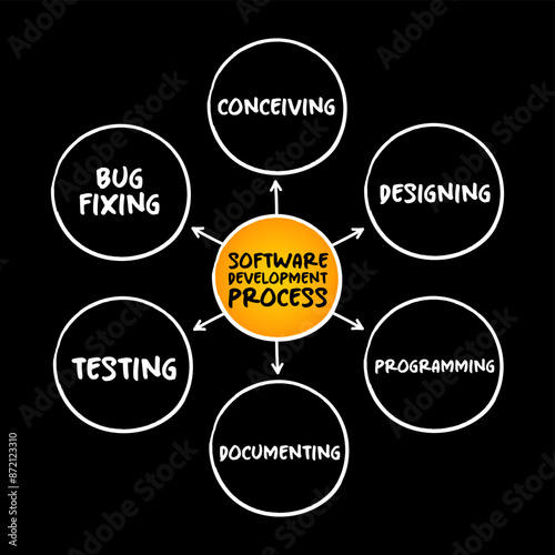 Software development process cycle of conceiving, designing, programming, documenting, testing, and bug fixing , mind map technology concept for presentations and reports