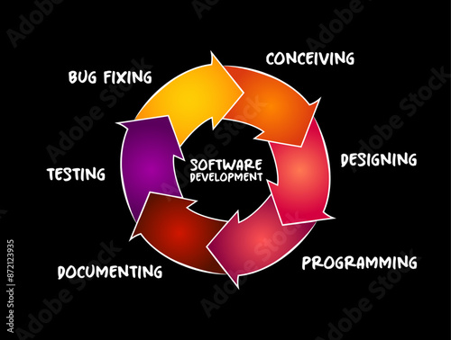 Software development process cycle of conceiving, designing, programming, documenting, testing, and bug fixing , technology concept for presentations and reports