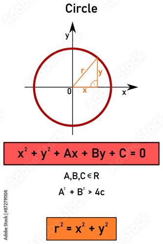 Graphic representation of a circle and the general equation of a circle