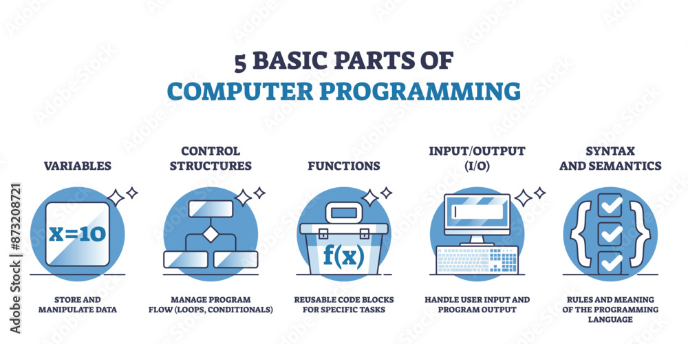 5 basic parts of computer programming and script coding outline diagram ...