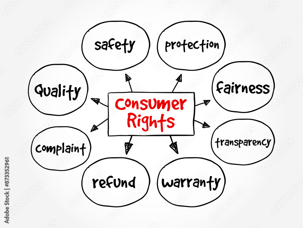 Consumer rights - right to safety, to be informed, to choose, and the right to be heard, mind map text concept background Consumer rights - right to safety, to be informed, to choose, and the right to be heard, mind map text concept background