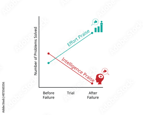 Praising effort compare with praising intelligence to motivate children