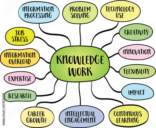 Knowledge work, jobs and tasks that primarily involve handling and processing information, as opposed to manual labor, vector mind map sketch.