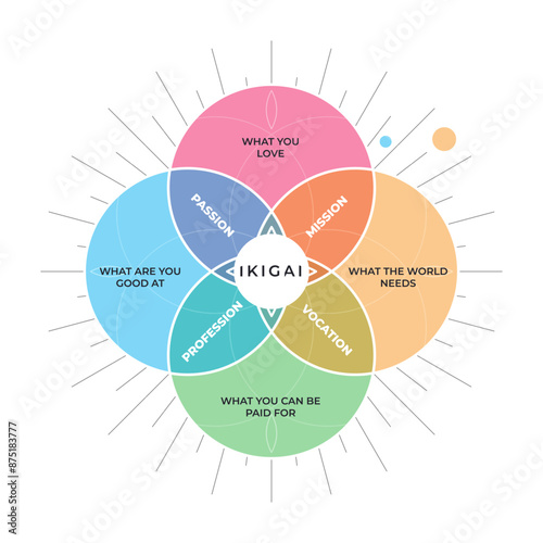 Ikigai diagram in a white background. Isolated Vector illustration