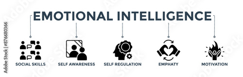 Emotional intelligence banner concept with icon of social skills, self-awareness, self-regulation, empathy and motivation 
