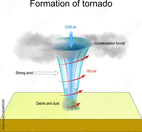 Tornado formation