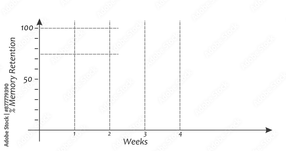 Animated graph showing a level of memory forgetting curve and effect of repetition. Infographic chart.
