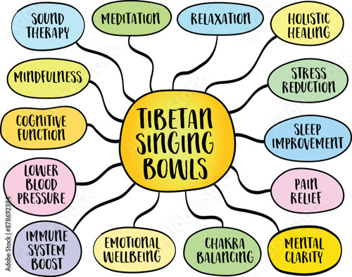 health benefits of Tibetan singing bowls, sound therapy concept, vector mind map sketch.