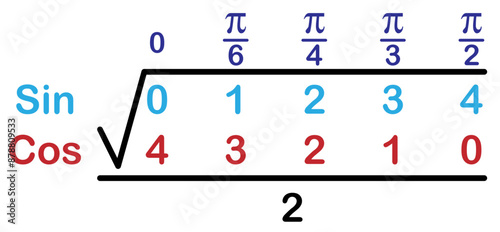 Trigonometry Unit Circle Trick (Radians)