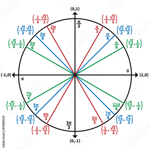 Trigonometry Radian Unit Circle