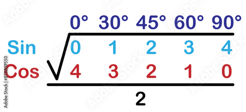 Trigonometry Unit Circle Trick (Degree)