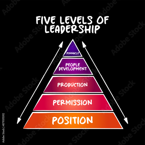 THE 5 LEVELS OF LEADERSHIP model pyramid - helps leaders understand and increase their effectiveness, concept for presentations and reports