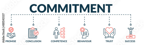 Banner of commitment web vector illustration concept with icons of promise, conclusion, competence, behavior, trust, success