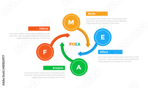 FMEA Failure Mode and Effects Analysis infographics template diagram with big circle on cycle circular with long arrow with 4 point step design for slide presentation