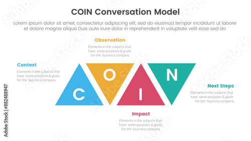 COIN Conversation Model infographic 4 point stage template with triangle shape modification ups and down for slide presentation