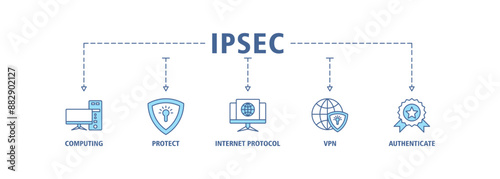 IPsec banner web icon vector illustration concept for internet and protection network security with icon of cloud computing, protect, internet protocol, vpn, and authenticate