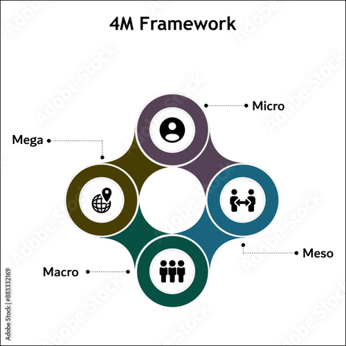 4M Framework - Micro, meso, Macro, Mega. Infographic template with icons and description placeholder