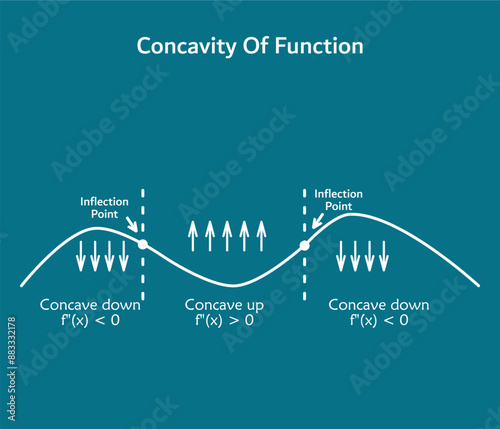 vector illustration of concavity of function - concave up, concave down. Infographic template