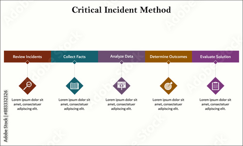 Five steps of critical incident method - review incidents, collect facts, analyze data, determine outcomes, evaluate solution. Infographic template with icons and description placeholder