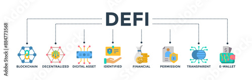 Defi banner web icon with icon of blockchain, decentralized, digital asset, identified, financial, permission, transparent and e-wallet. Vector illustration