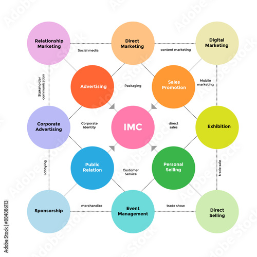 Integrated Marketing Communication Tool