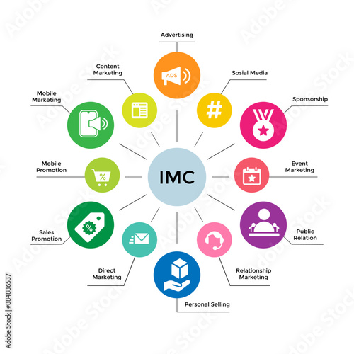 Integrated Marketing Communication Tool