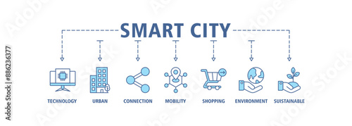 Smart city banner web icon set vector symbol illustration concept with icon of technology, urban, connection, mobility, shopping, environment and sustainable