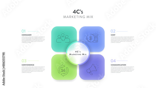 4C's of marketing mix strategy infographic diagram chart banner template with icon for presentation has customer needs, cost to satisfy, convenience to buy and communication. Customer centric concept.