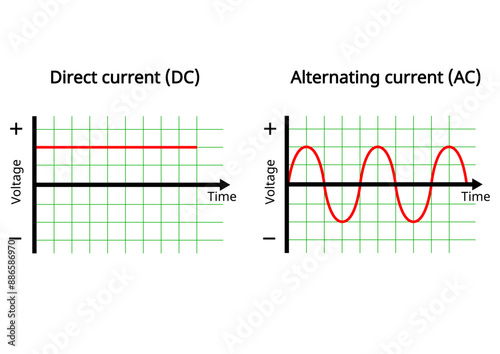 Vector graph or chart of direct current and alternating current isolated on white background. Direct current – voltage is constant. Alternating?PHYSICS TEACHERS demonstration,electrical current