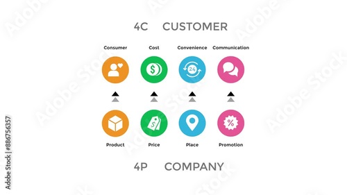 4Cs Marketing Mix concept in an Infographic with icons