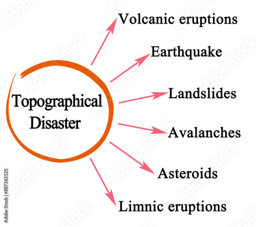 Six Topographical Disasters. photo