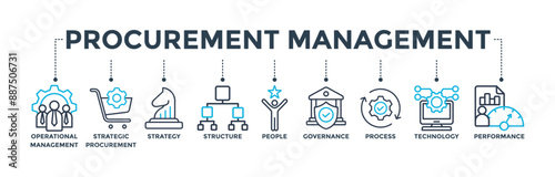 Procurement management banner web icon with icon of operational management, strategy, structure, people, governance, process, technology and performance. Vector illustration