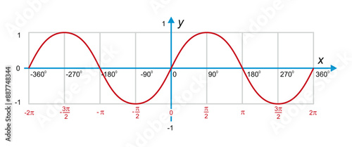 Visualizing Sine Waves vector illustration, A Journey Through Cartesian Coordinates