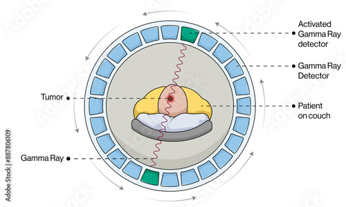 Positron Emission Tomography PET Scientific Vector Illustration Showing Principle and Equipment on White Background.