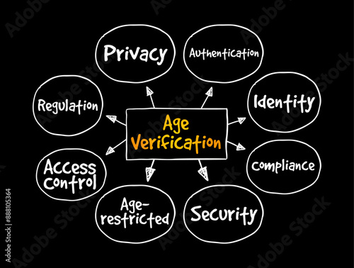 Age Verification - is a technical protection measure used to restrict access to digital content from those who are not appropriately-aged, mind map text concept background